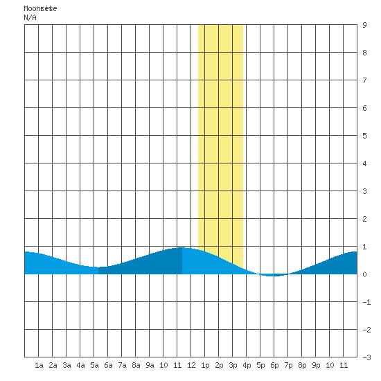 Tin City tide chart for Sunday, December 21, 2025
