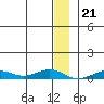 Tin City tide chart for Sunday, December 21, 2025