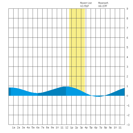 Tin City tide chart for Monday, December 22, 2025