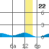 Tin City tide chart for Monday, December 22, 2025