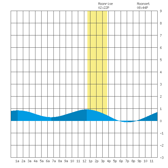 Tin City tide chart for Tuesday, December 23, 2025
