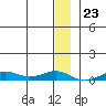 Tin City tide chart for Tuesday, December 23, 2025