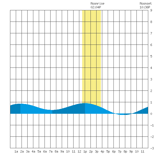 Tin City tide chart for Wednesday, December 24, 2025