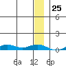 Tin City tide chart for Thursday, December 25, 2025