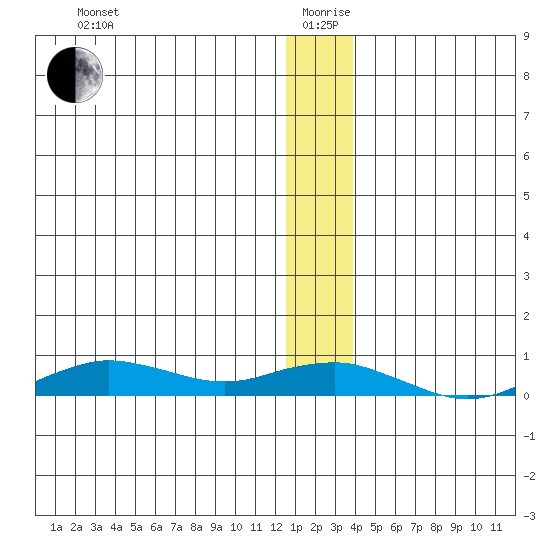 Tin City tide chart for Saturday, December 27, 2025