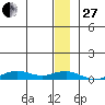 Tin City tide chart for Saturday, December 27, 2025