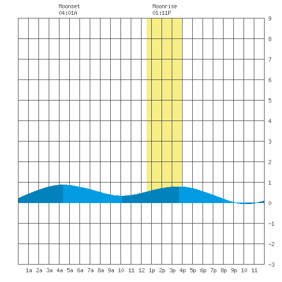 Tin City tide chart for Sunday, December 28, 2025
