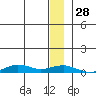Tin City tide chart for Sunday, December 28, 2025