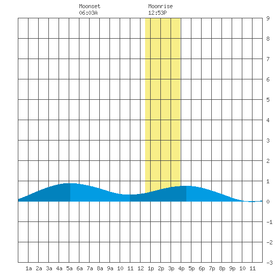 Tin City tide chart for Monday, December 29, 2025