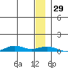 Tin City tide chart for Monday, December 29, 2025
