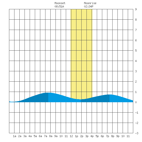 Tin City tide chart for Tuesday, December 2, 2025
