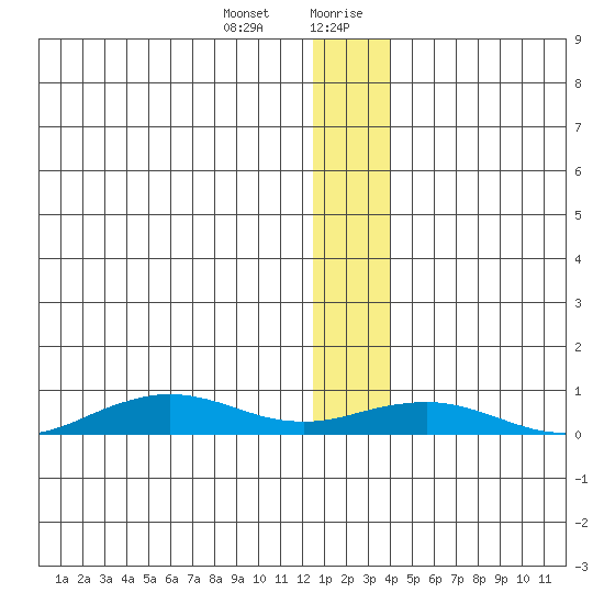 Tin City tide chart for Tuesday, December 30, 2025