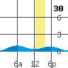Tin City tide chart for Tuesday, December 30, 2025