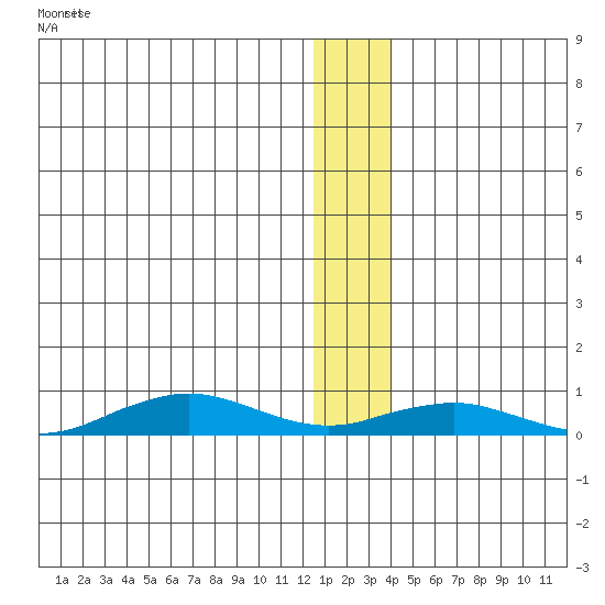 Tin City tide chart for Wednesday, December 31, 2025