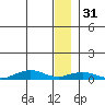 Tin City tide chart for Wednesday, December 31, 2025