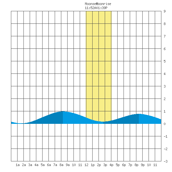 Tin City tide chart for Wednesday, December 3, 2025