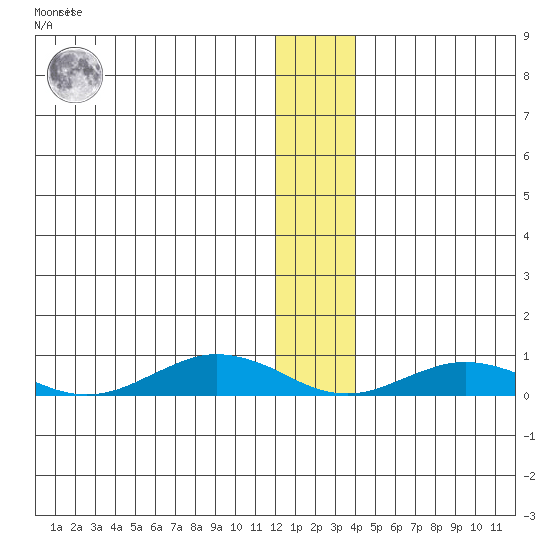 Tin City tide chart for Thursday, December 4, 2025