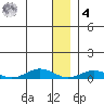 Tin City tide chart for Thursday, December 4, 2025