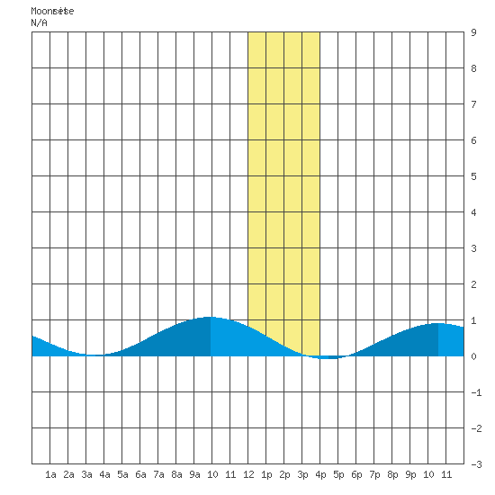 Tin City tide chart for Friday, December 5, 2025