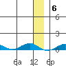 Tin City tide chart for Saturday, December 6, 2025