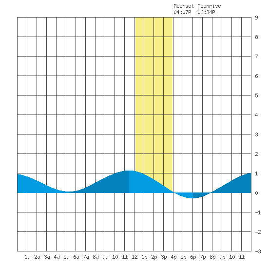 Tin City tide chart for Sunday, December 7, 2025