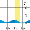 Tin City tide chart for Sunday, December 7, 2025