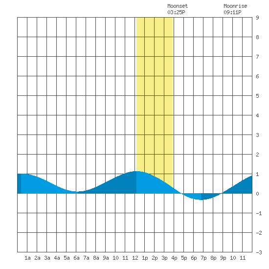 Tin City tide chart for Monday, December 8, 2025