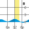 Tin City tide chart for Monday, December 8, 2025