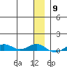 Tin City tide chart for Tuesday, December 9, 2025
