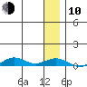 Tin City tide chart for Saturday, January 10, 2026