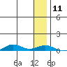 Tin City tide chart for Sunday, January 11, 2026