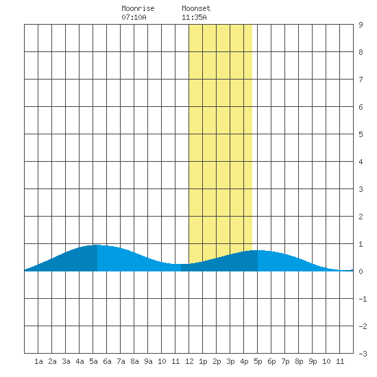 Tin City tide chart for Monday, January 12, 2026