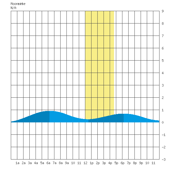 Tin City tide chart for Tuesday, January 13, 2026