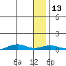 Tin City tide chart for Tuesday, January 13, 2026