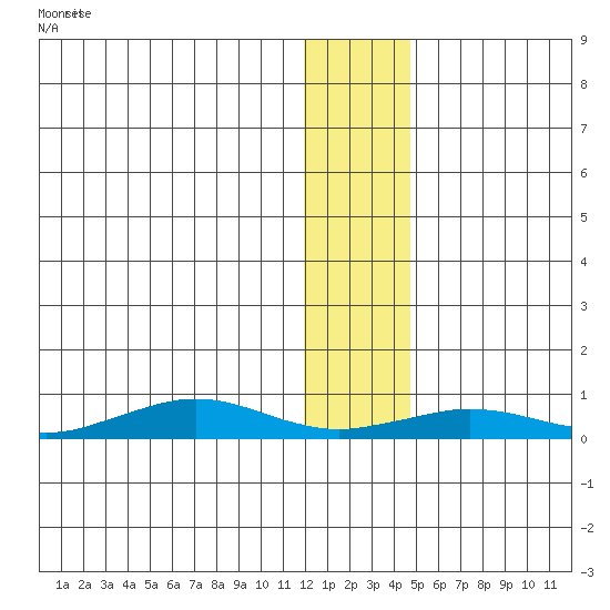 Tin City tide chart for Wednesday, January 14, 2026