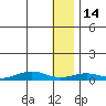 Tin City tide chart for Wednesday, January 14, 2026
