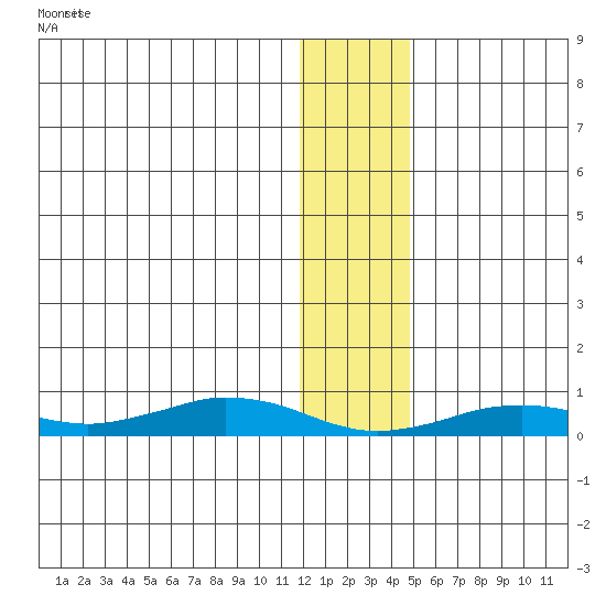 Tin City tide chart for Friday, January 16, 2026
