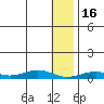 Tin City tide chart for Friday, January 16, 2026