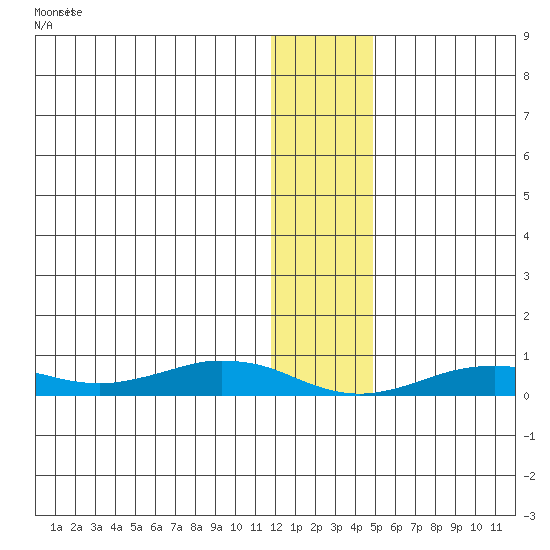 Tin City tide chart for Saturday, January 17, 2026