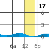 Tin City tide chart for Saturday, January 17, 2026