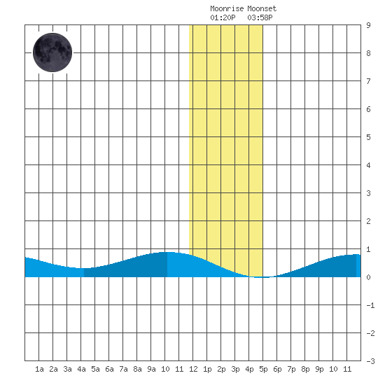 Tin City tide chart for Sunday, January 18, 2026