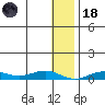 Tin City tide chart for Sunday, January 18, 2026