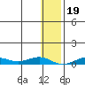 Tin City tide chart for Monday, January 19, 2026