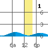 Tin City tide chart for Thursday, January 1, 2026