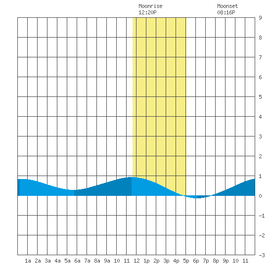 Tin City tide chart for Tuesday, January 20, 2026