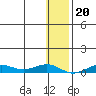 Tin City tide chart for Tuesday, January 20, 2026
