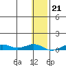 Tin City tide chart for Wednesday, January 21, 2026