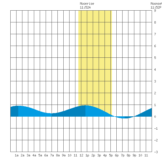 Tin City tide chart for Thursday, January 22, 2026