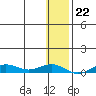 Tin City tide chart for Thursday, January 22, 2026