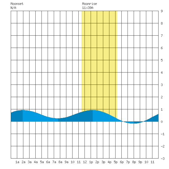 Tin City tide chart for Friday, January 23, 2026
